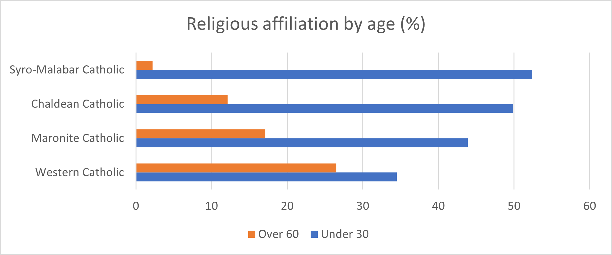Religious Affiliation by Age